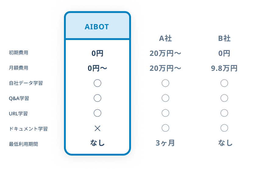 他社AIチャットボットとの比較